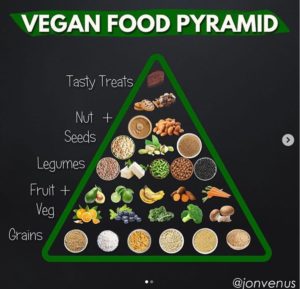 The Vegan Food Pyramid: Make Sure to Get All the Nutrients You Need ...